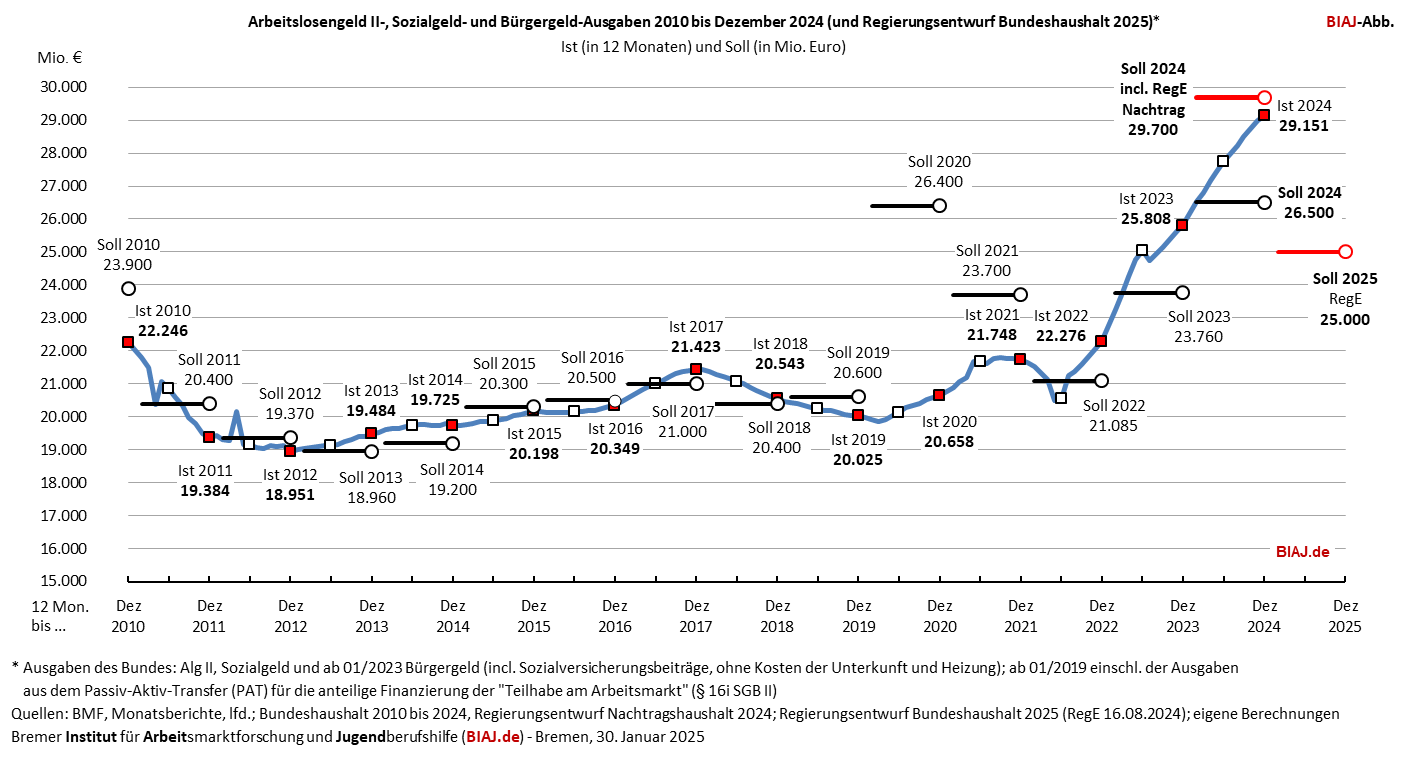 2025 01 30 alg2 sozialgeld buergergeld ausgaben 2010 bis 2024 biaj abb