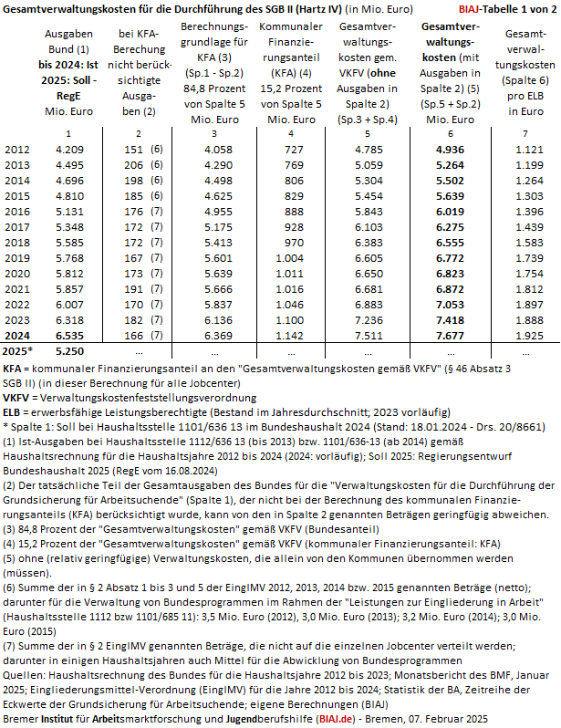 2025 02 07 sgb2 verwaltungskosten bund kfa 2012 2023 biaj tab 1 von 2