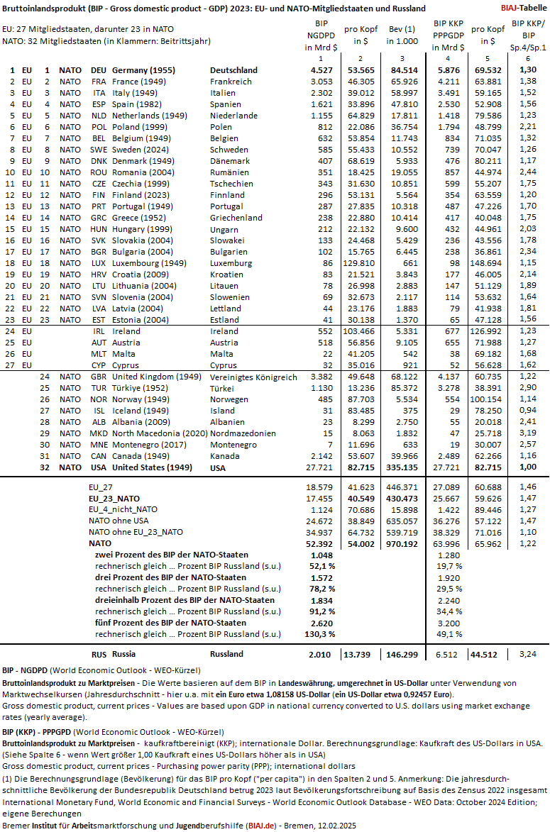 2025 02 12 bip 2023 eu nato russland weo daten biaj tabelle