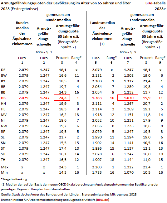 2025 02 15 armut 65 jahre und aelter 2023e bundes landesmedian biaj tabelle