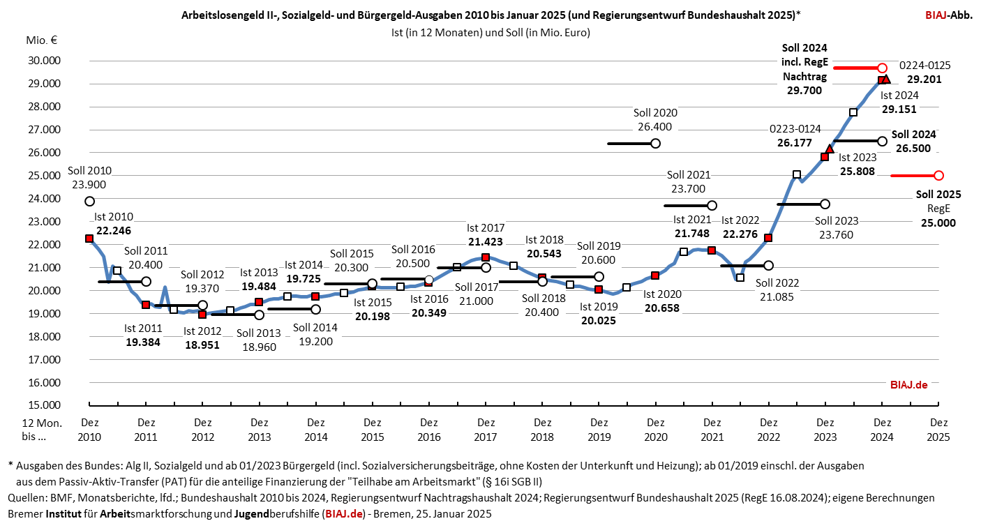 2025 02 25 alg2 sozialgeld buergergeld ausgaben 2010 bis 012025 biaj abb