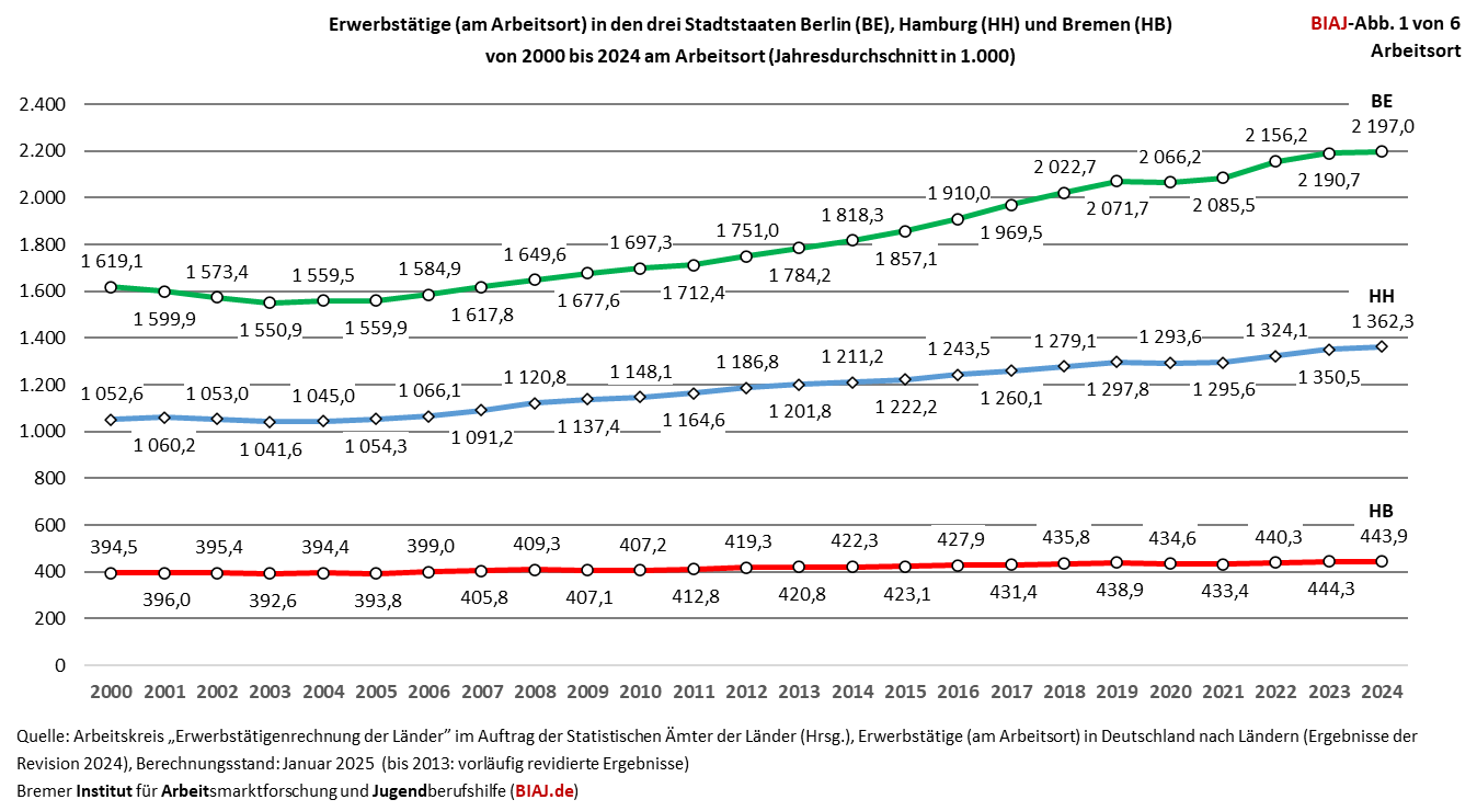 2025 02 27 erwerbstaetige berlin hamburg bremen 2000 bis 2023 2024 biaj abb 1 von 6