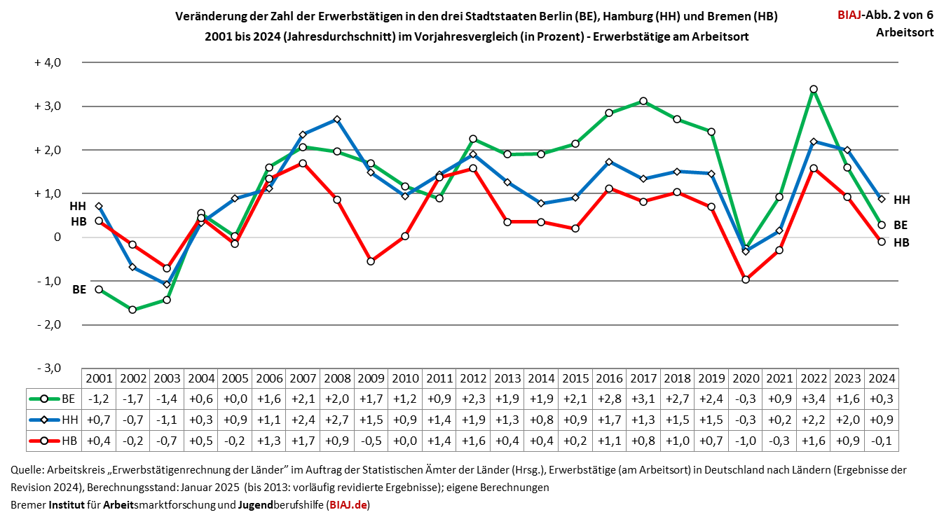 2025 02 27 erwerbstaetige berlin hamburg bremen 2000 bis 2023 2024 biaj abb 2 von 6