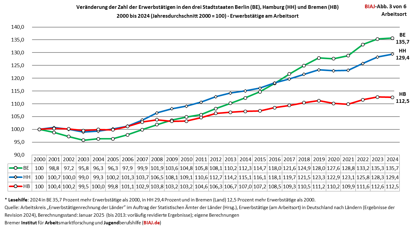 2025 02 27 erwerbstaetige berlin hamburg bremen 2000 bis 2023 2024 biaj abb 3 von 6