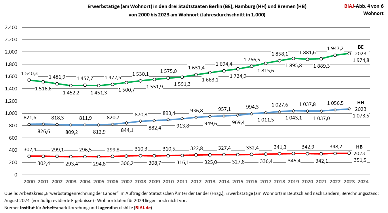 2025 02 27 erwerbstaetige berlin hamburg bremen 2000 bis 2023 2024 biaj abb 4 von 6