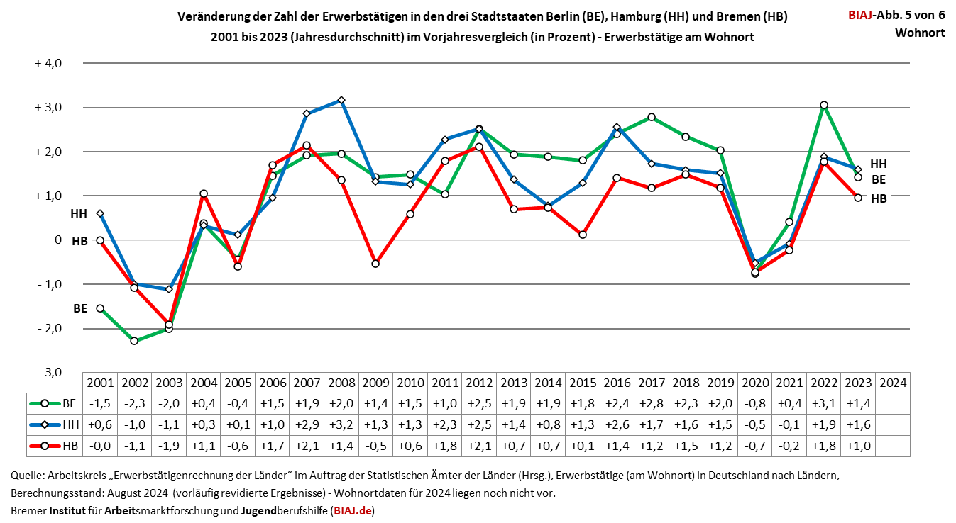 2025 02 27 erwerbstaetige berlin hamburg bremen 2000 bis 2023 2024 biaj abb 5 von 6