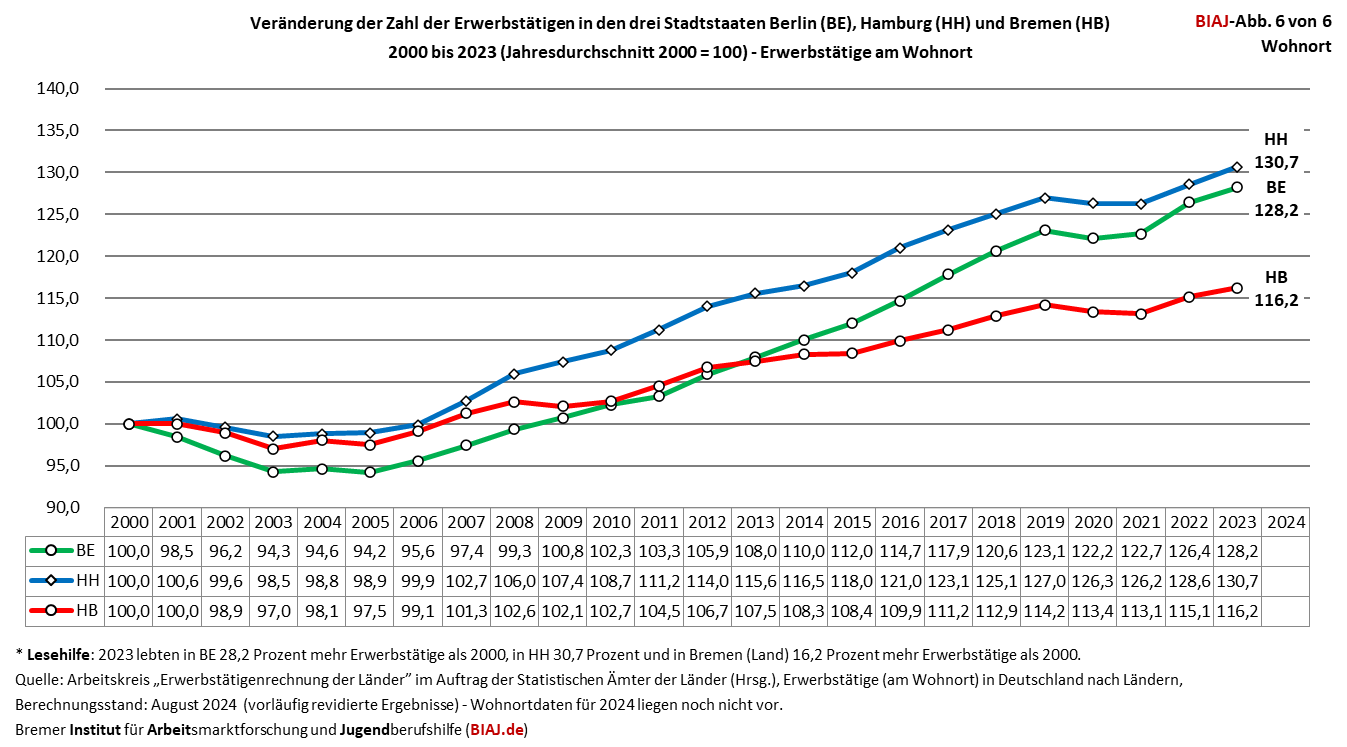 2025 02 27 erwerbstaetige berlin hamburg bremen 2000 bis 2023 2024 biaj abb 6 von 6