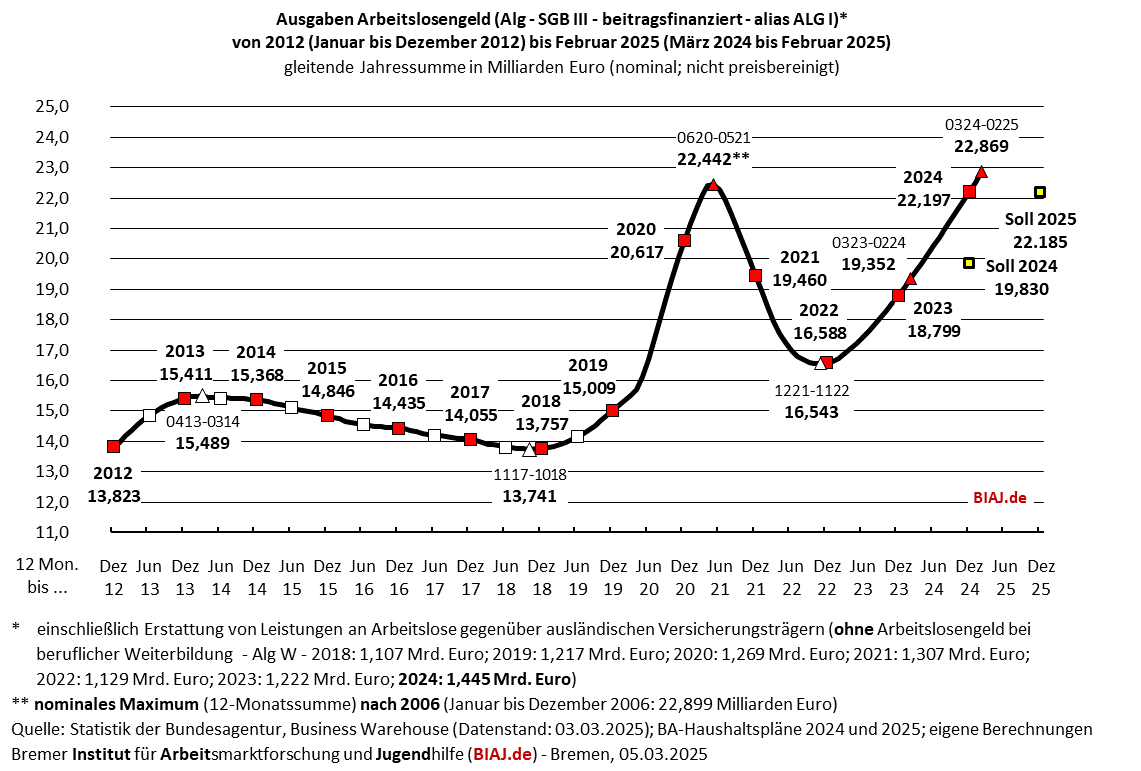 2025 03 05 sgb3 alg ausgaben 2012 bis 022025 biaj abb