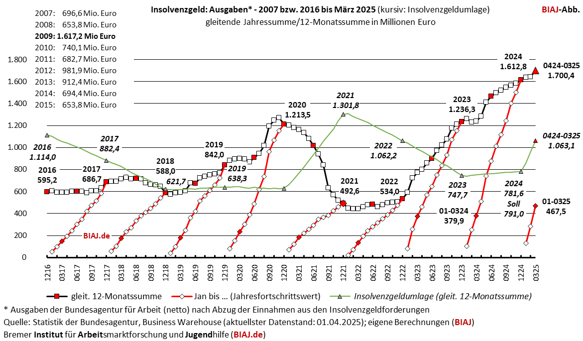 2025 04 08 insolvenzgeld ausgaben gjs 2007 032025 biaj abb