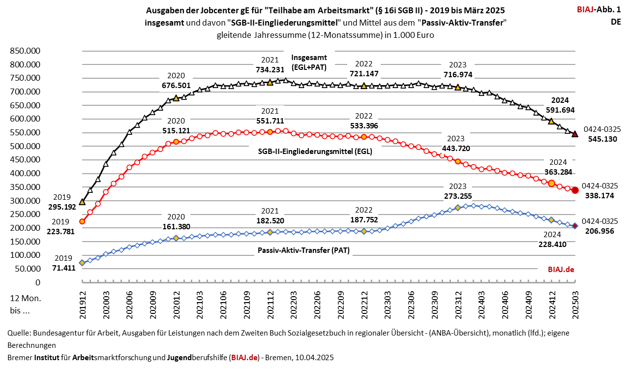 2025 04 10 abb 1 aus biaj materialien zu taam 16i sgb2 ausgaben de 2019 032025