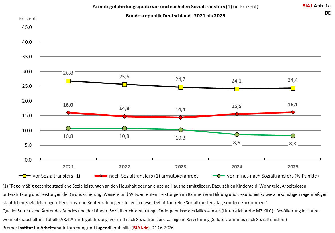 2025 06 04 biaj abb 1a armut quoten de