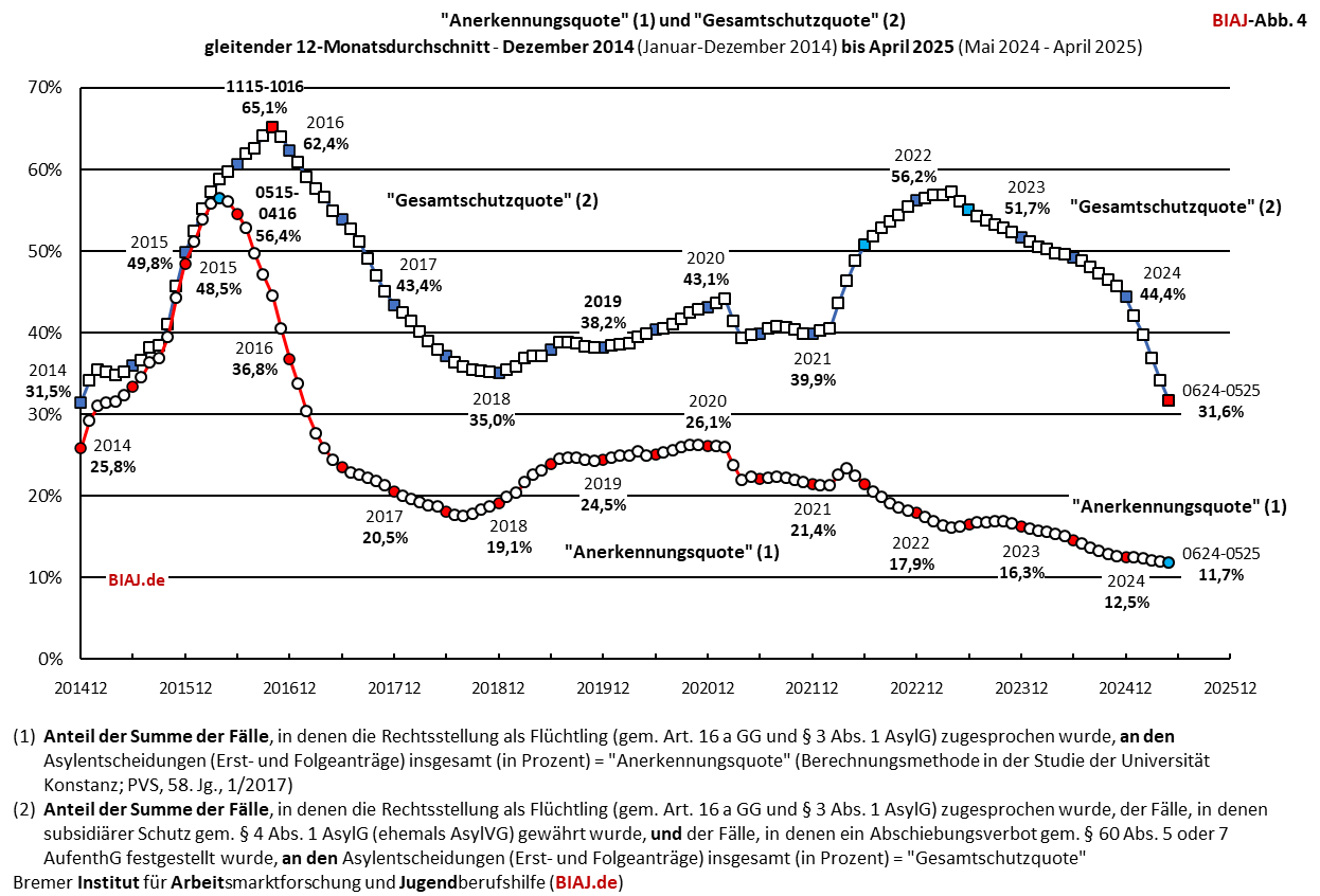 2025 06 10 biaj abb 4 aus bamf asyl entscheidungen 2014 bis 052025