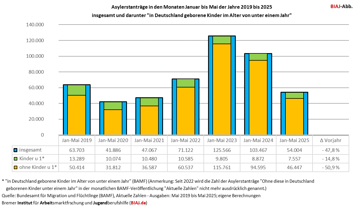 2025 06 10 biaj abb erstantraege kinder u1 aus bamf asyl entscheidungen 2014 bis 052025