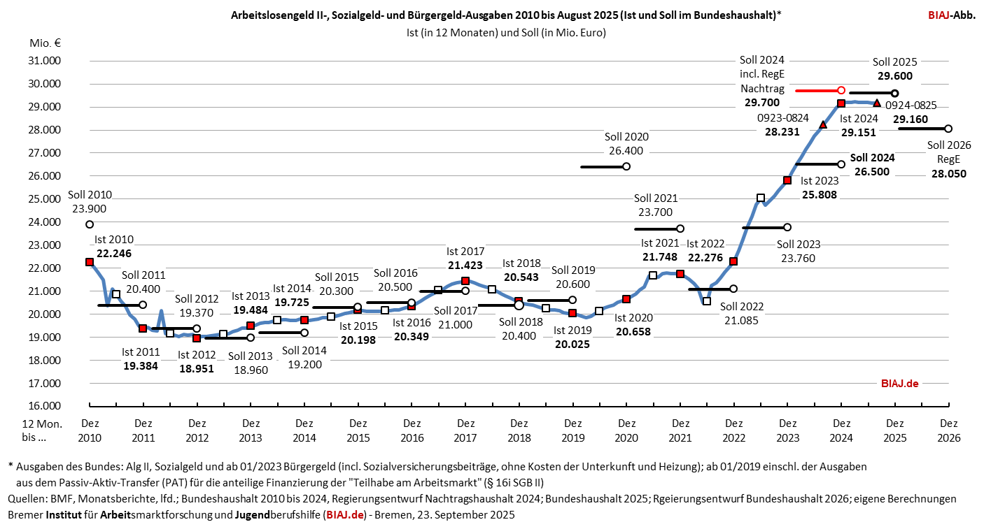 2025 09 23 alg2 sozialgeld buergergeld ausgaben 2010 bis 082025 biaj abb