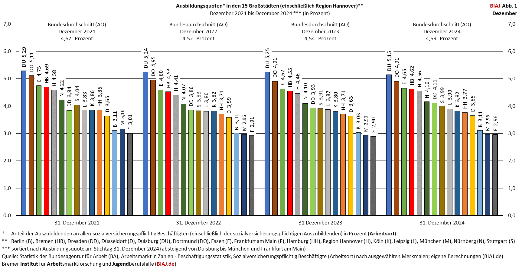 2025 10 09 ausbildungsquoten grossstaedte dez 2021 2024 biaj abb 1