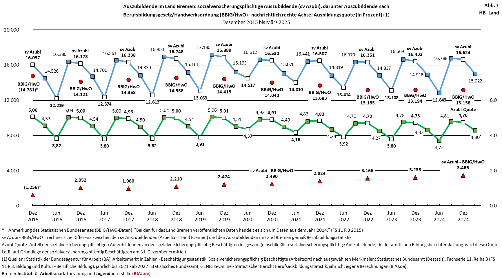 2025 10 09 auszubildende ausbildungsquoten stadtstaaten hb hh be 122015 032025 biaj abb 1 hb