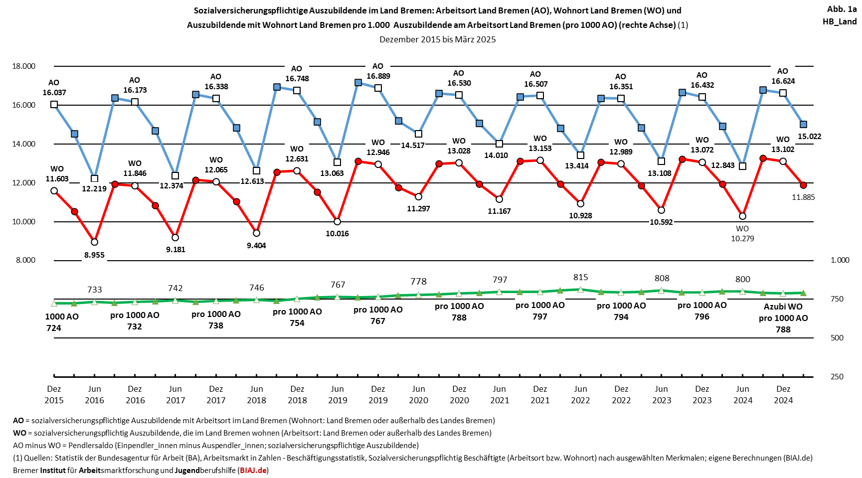 2025 10 09 auszubildende ausbildungsquoten stadtstaaten hb hh be 122015 032025 biaj abb 1a hb