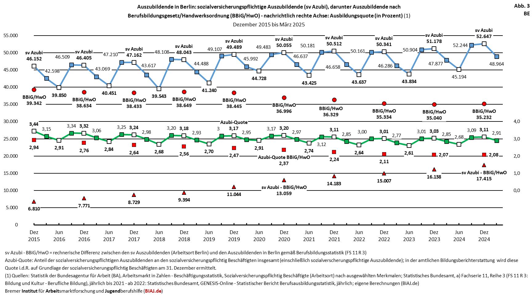 2025 10 09 auszubildende ausbildungsquoten stadtstaaten hb hh be 122015 032025 biaj abb 3 be