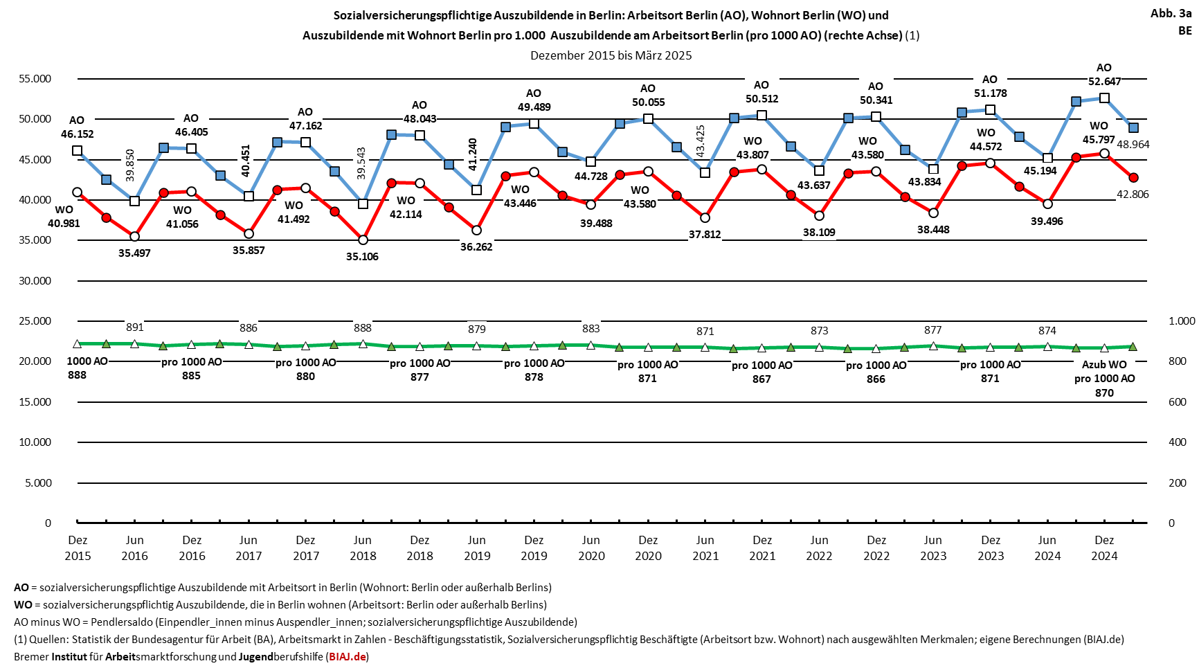 2025 10 09 auszubildende ausbildungsquoten stadtstaaten hb hh be 122015 032025 biaj abb 3a be