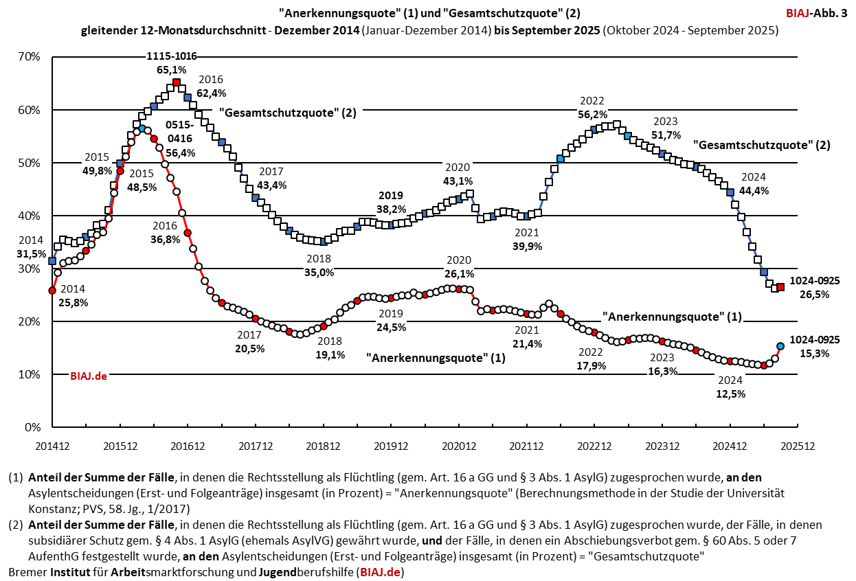 2025 10 10 biaj abb 3 aus bamf asyl entscheidungen 2014 bis 092025