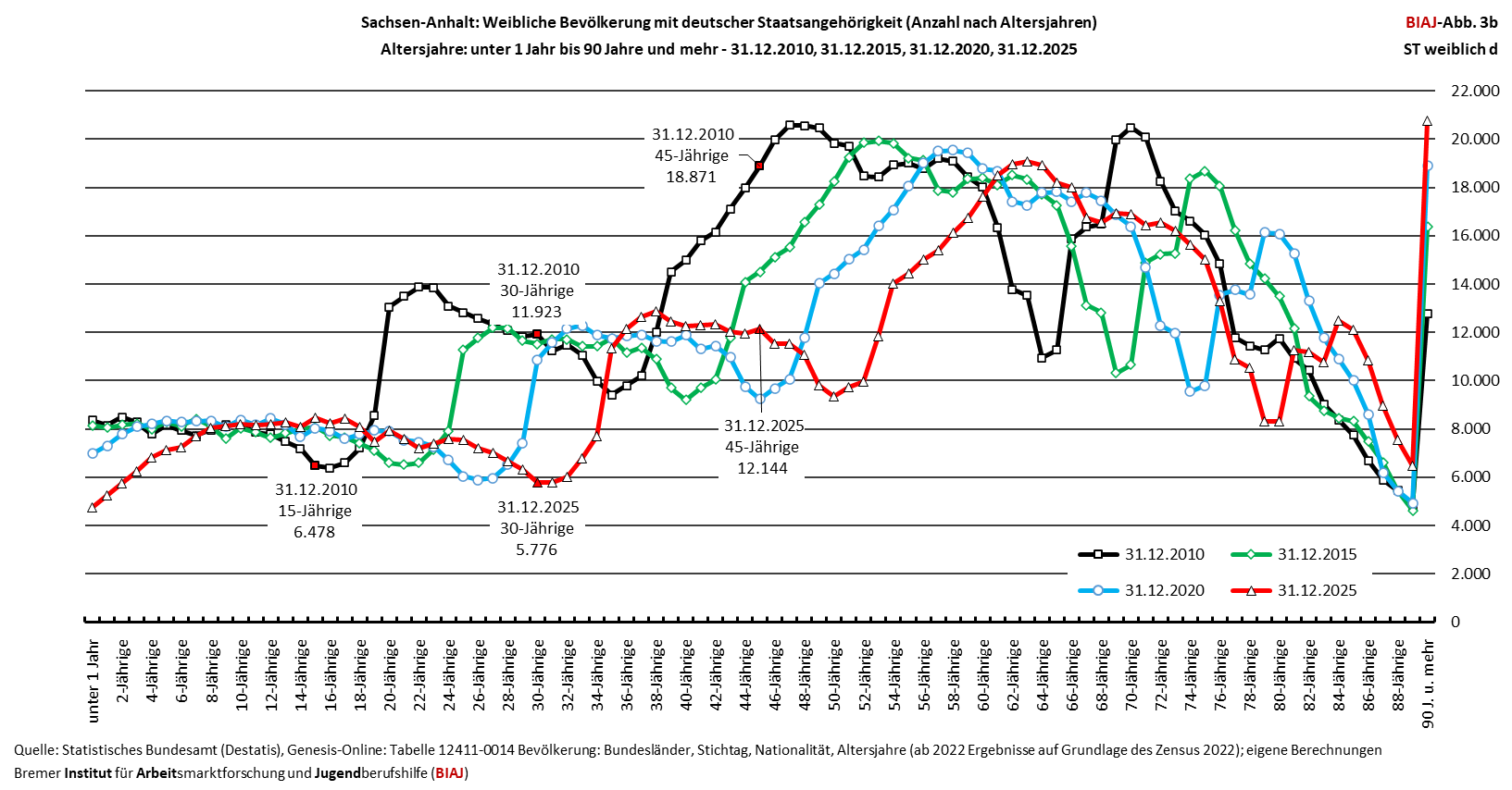 2025 10 21 sachsen anhalt biaj abb 3b