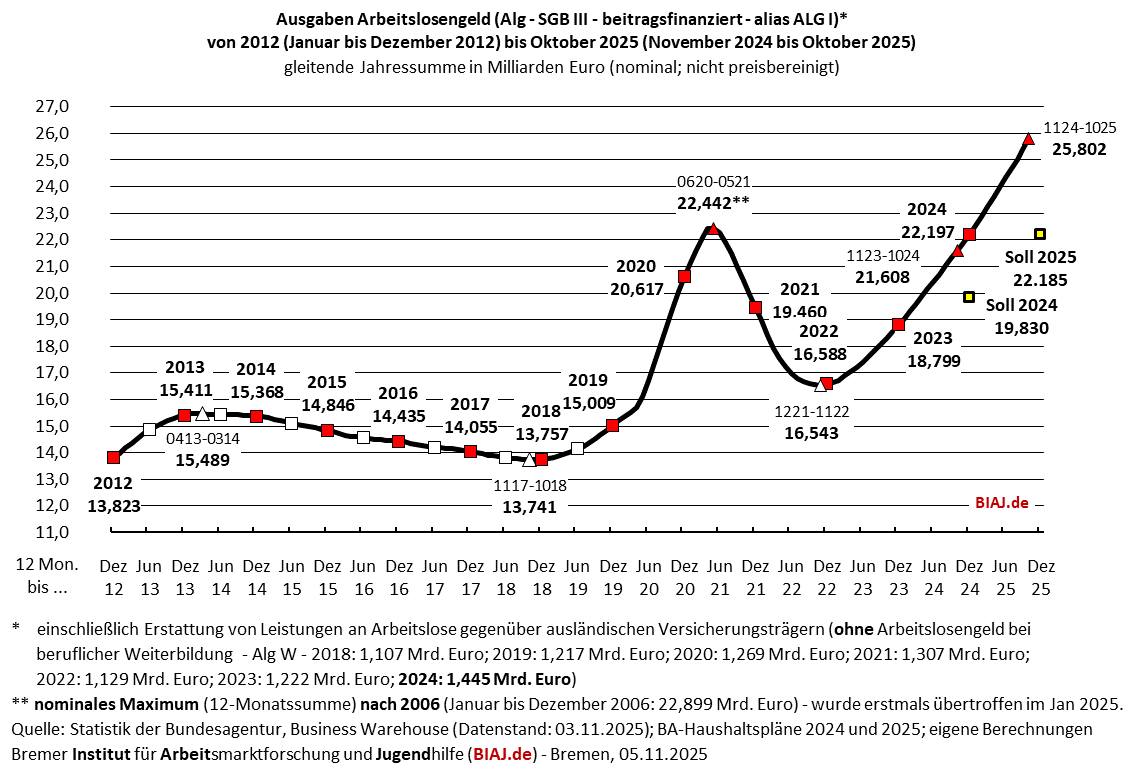 2025 11 05 sgb3 alg ausgaben 2012 bis 102025 biaj abb