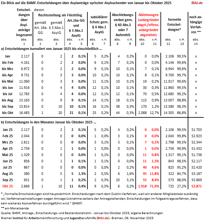 2025 11 06 bamf asyleinscheidungen syrien jan okt 2025 biaj tabelle