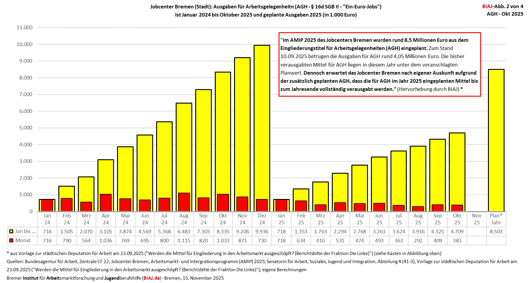 2025 11 15 agh jobcenter bremen jan 2024 okt 2025 biaj abb 2 von 4
