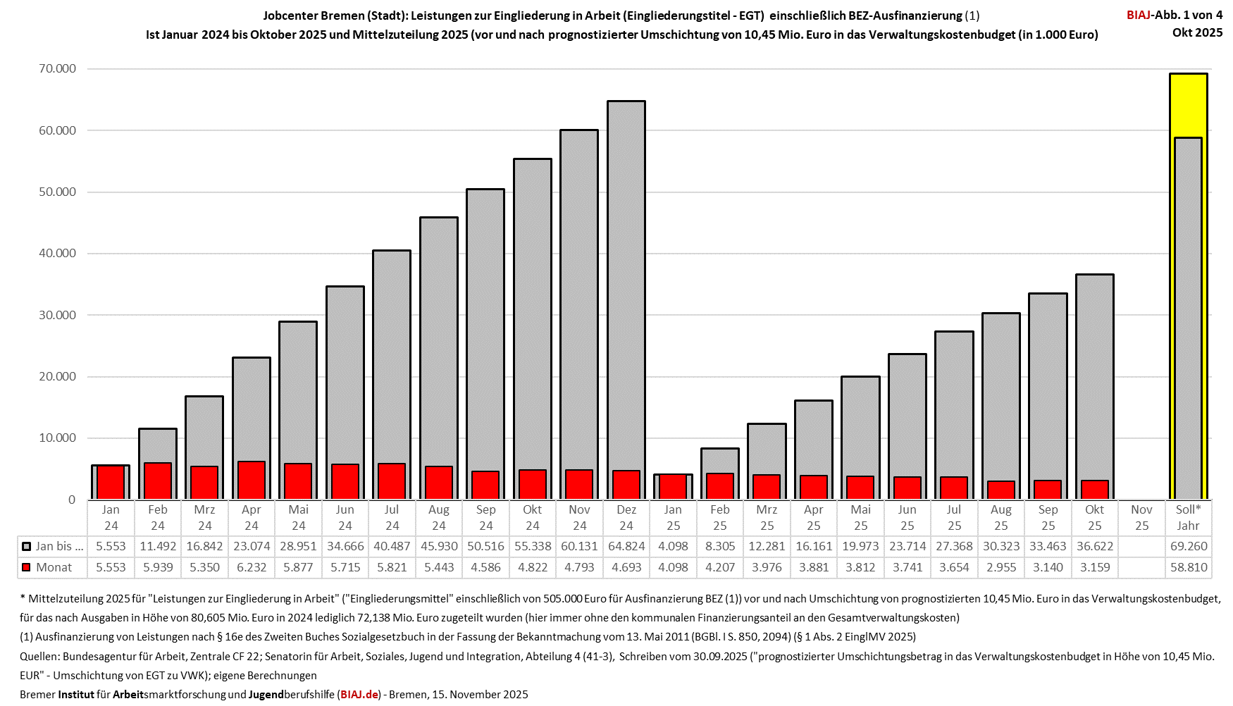 2025 11 15 egt jobcenter bremen jan 2024 okt 2025 biaj abb 1 von 4