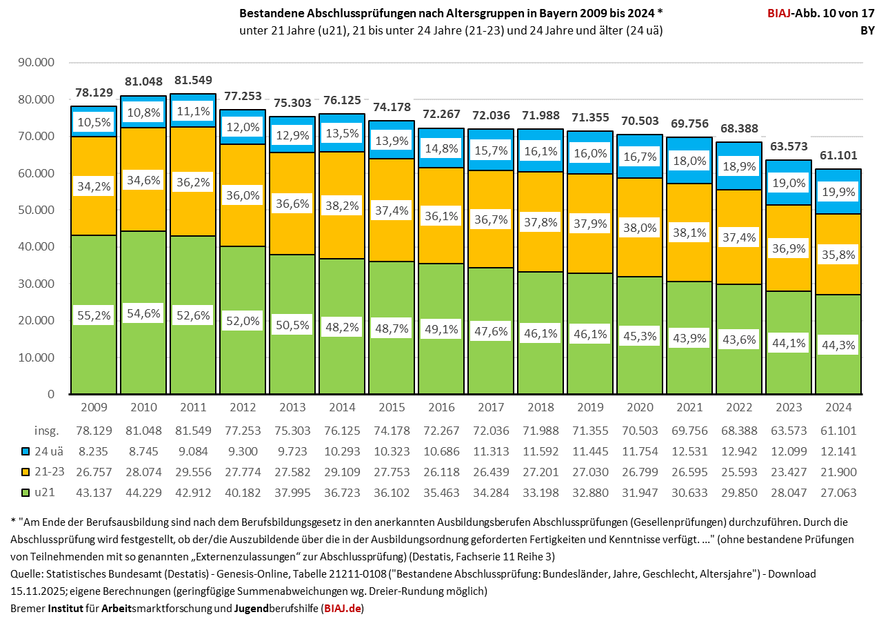 2025 11 21 by bestandene abschlusspruefungen 2009 2024 biaj abb 10 von 17