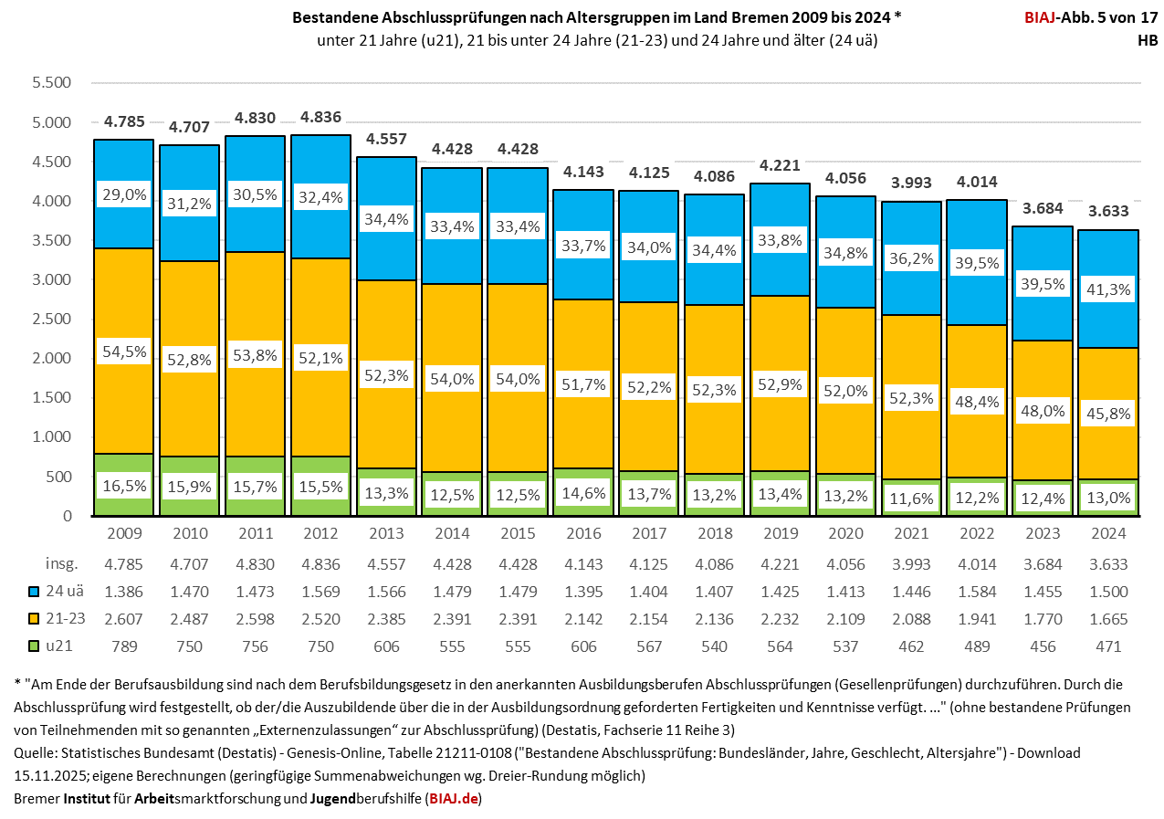 2025 11 21 hb bestandene abschlusspruefungen 2009 2024 biaj abb 5 von 17