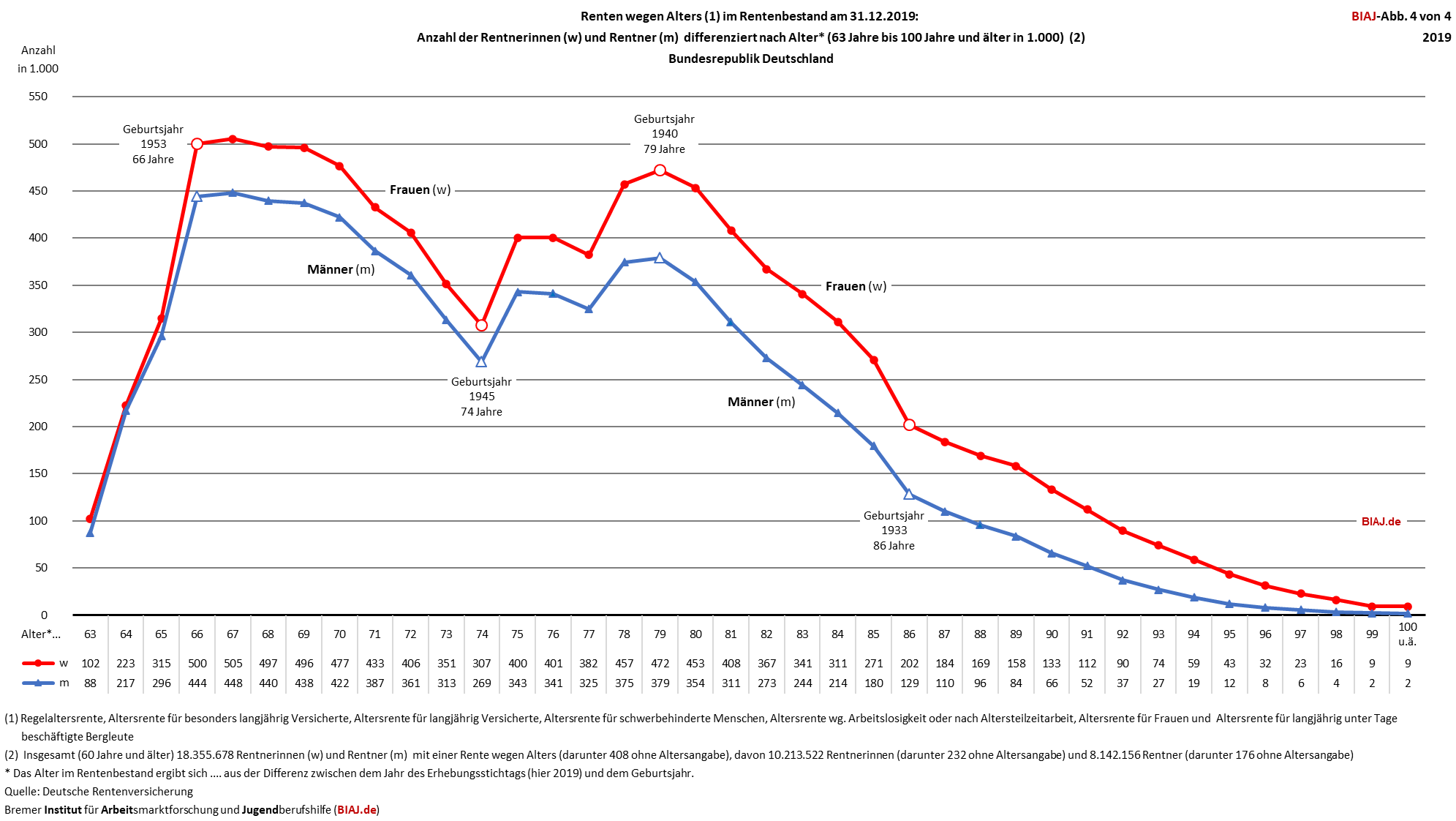 2025 11 25 altersrenten bestand alter geschlecht ende 2019 biaj abb 4 von 4