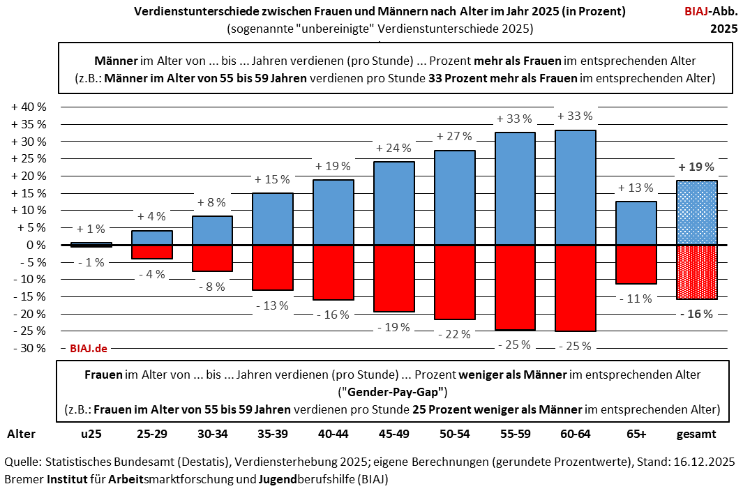 2025 12 16 gender pay gap nach alter 2025 biaj abbildung