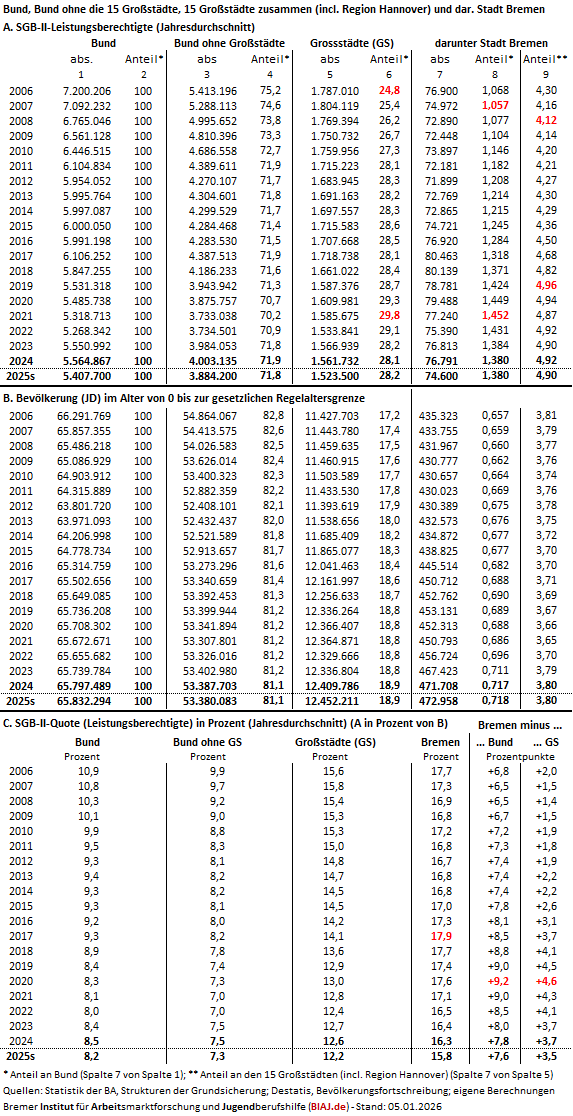 2026 01 05 biaj tabelle sgb2 lb ew vergleich bund grossstaedte und bremen anteil 2006 2025v