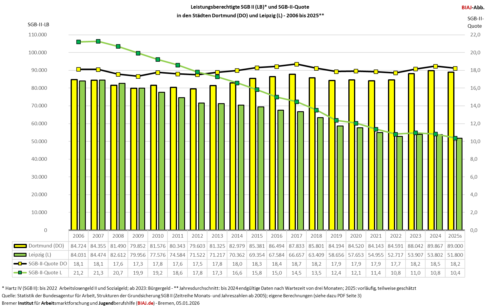 2026 01 05 sgb2 lb vergleich dortmund leizpig 2006 2025v biaj abb