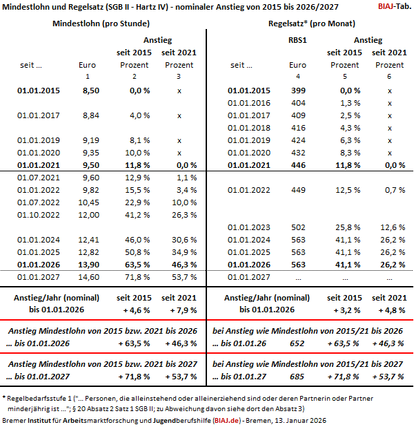 2026 01 13 mindestlohn und regelsatz rbs1 sgb2 2015 bis 2026 2027
