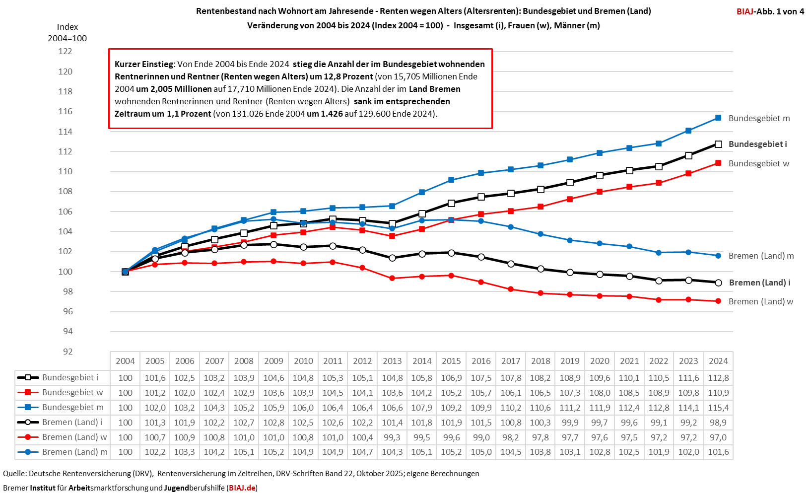 2026 01 19 rentenbestand altersrenten bundesgebiet bremen 2004 2024 biaj abb 1