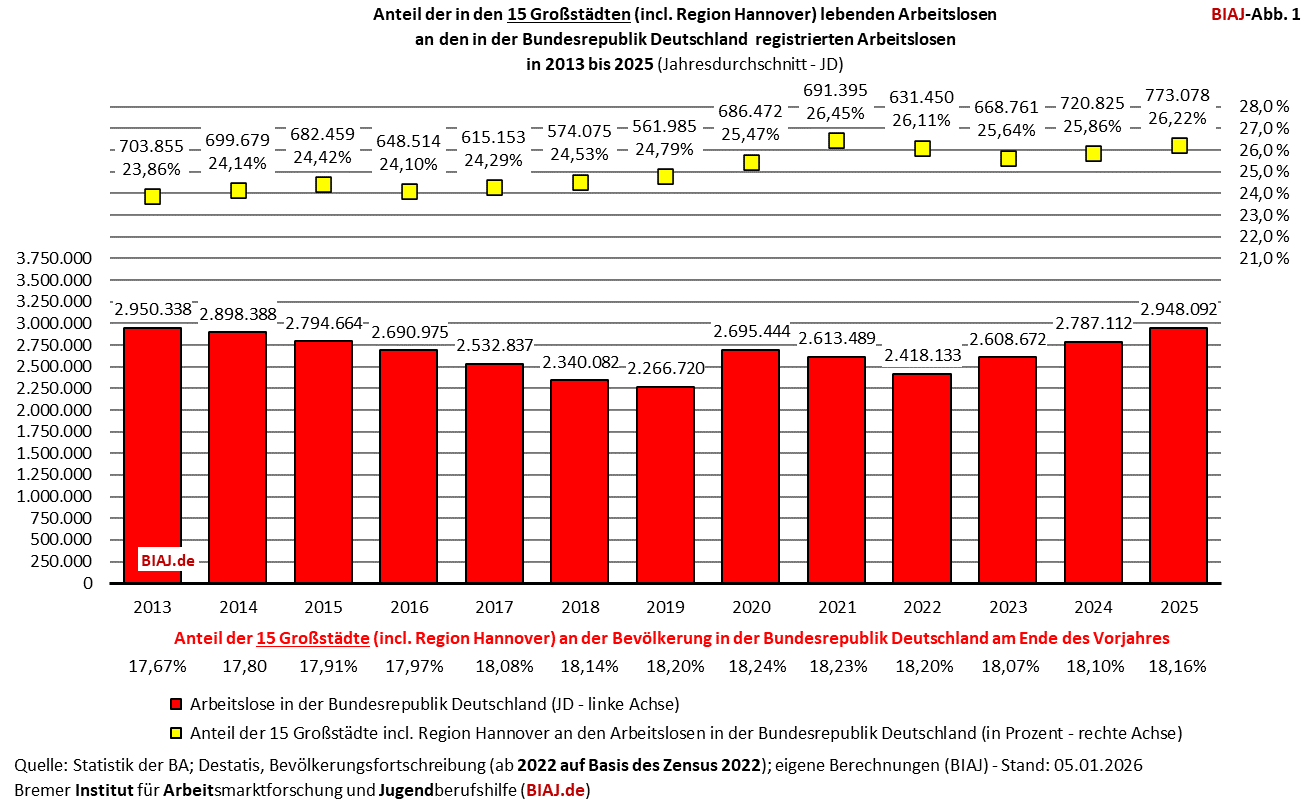 2026 01 23 biaj abb 1 von 16 anteil grossstaedte an registrierten arbeitslosen 2013 2025