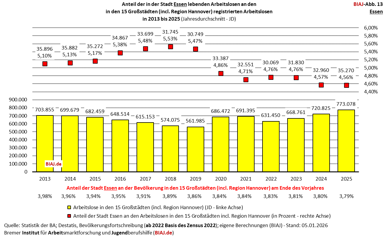 2026 01 23 biaj abb 13 anteil essen an registrierten arbeitslosen in den grossstaedten 2013 2025