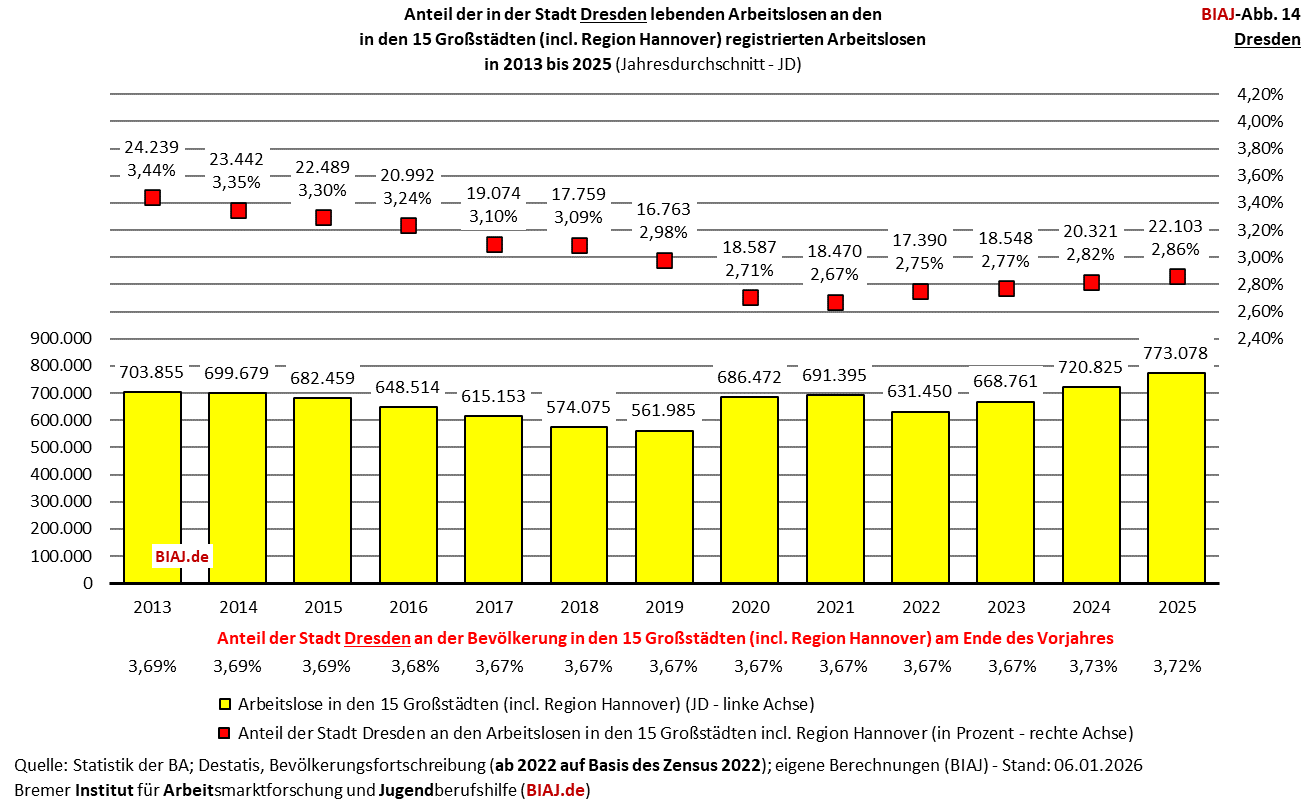 2026 01 23 biaj abb 14 anteil dresden an registrierten arbeitslosen in den grossstaedten 2013 2025