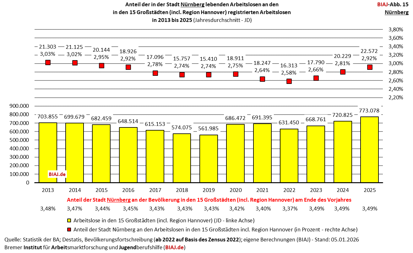 2026 01 23 biaj abb 15 anteil nuernberg an registrierten arbeitslosen in den grossstaedten 2013 2025