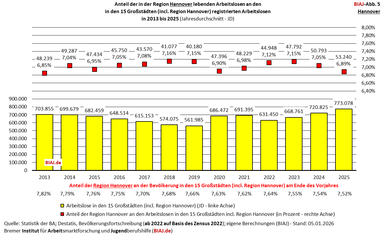 2026 01 23 biaj abb 5 anteil hannover region an registrierten arbeitslosen in den grossstaedten 2013 2025
