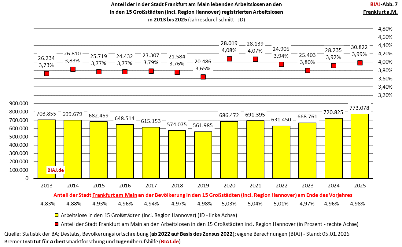 2026 01 23 biaj abb 7 anteil frankfurt am main an registrierten arbeitslosen in den grossstaedten 2013 2025