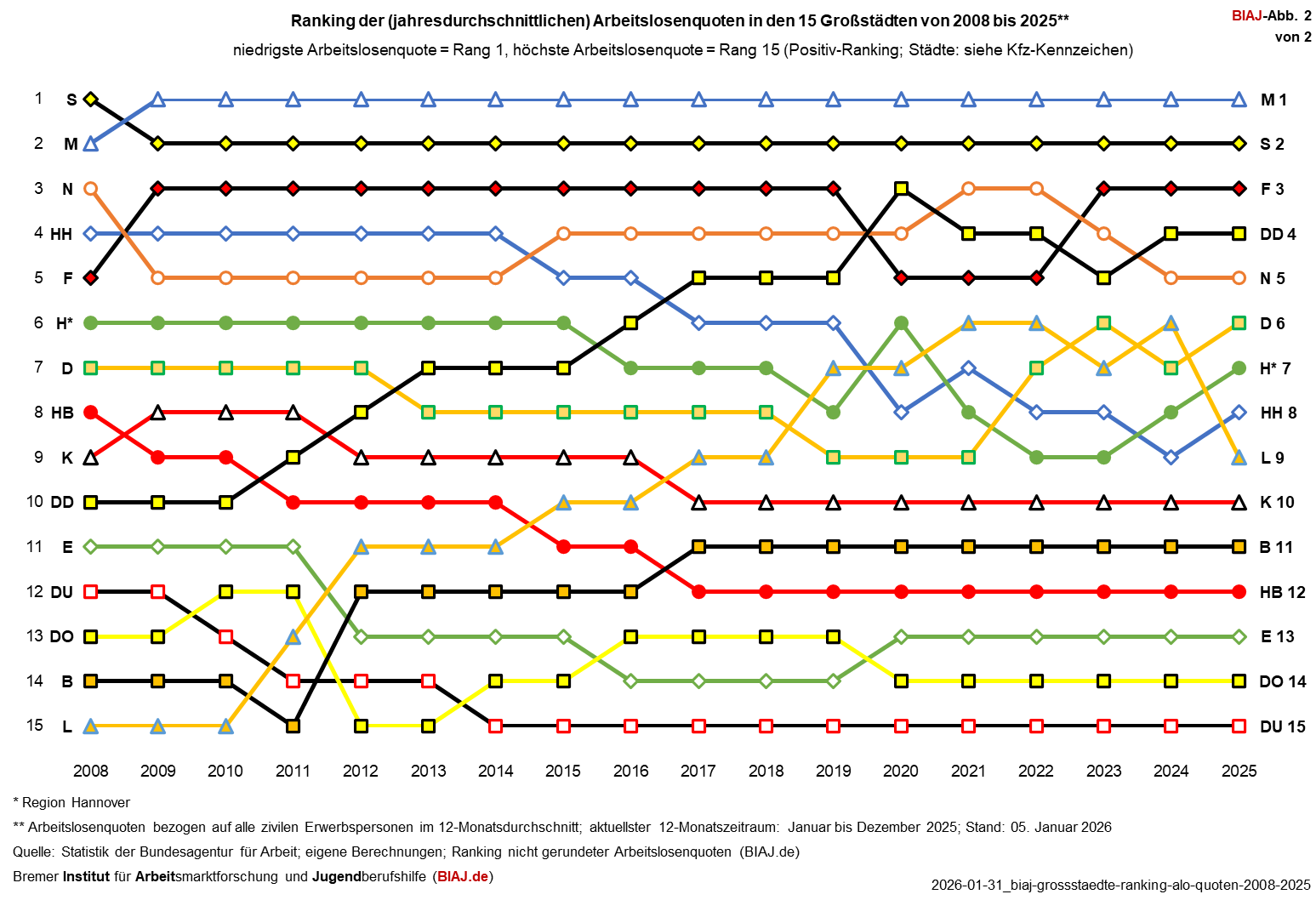 2026 01 31 ranking arbeitslosenquoten grossstaedte 2008 2025 biaj abb 2 von 2