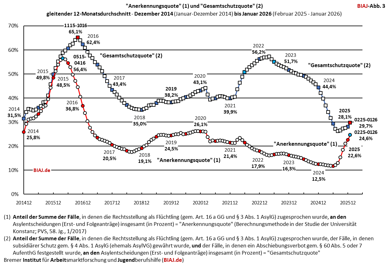 2026 02 10 biaj abb 3 aus bamf asyl entscheidungen 2014 bis 012026