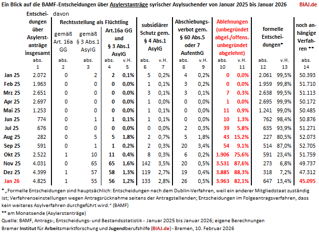 2026 02 10 biaj tab syrische asylsuchende bamf entscheidungen jan 2025 jan 2026