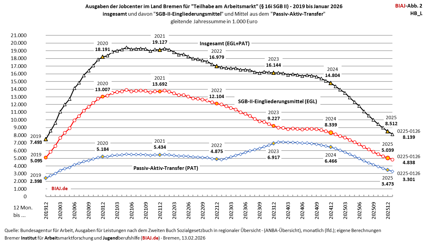 2026 02 13 abb 2 aus biaj materialien zu taam 16i sgb2 ausgaben hb l 2019 012026