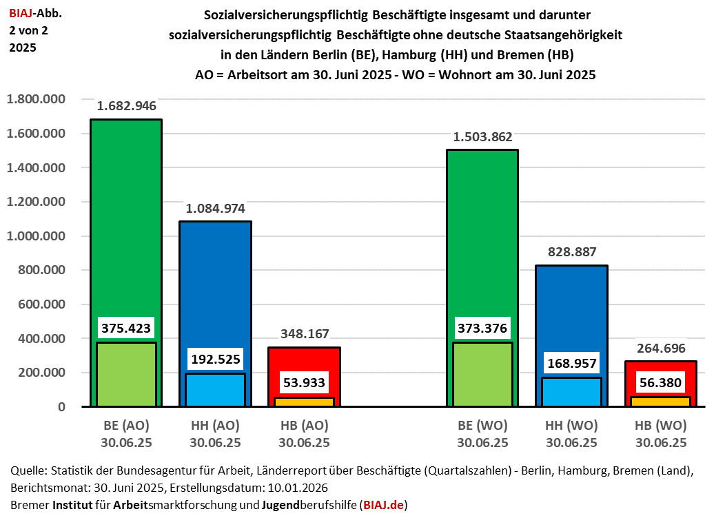 2026 02 24 sv beschaeftigte arbeitsort wohnort vergleich be hh hb 30062025 biaj abb 2