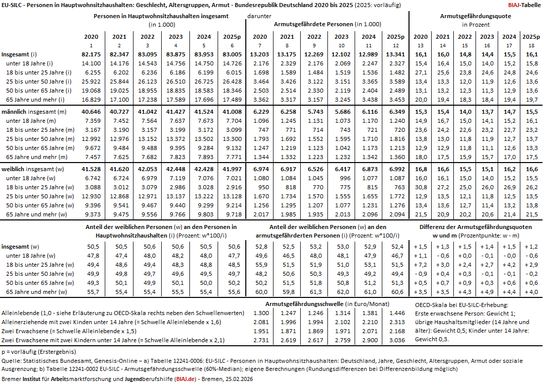 2026 02 25 eu silc armut alter geschlecht 2020 2025p de