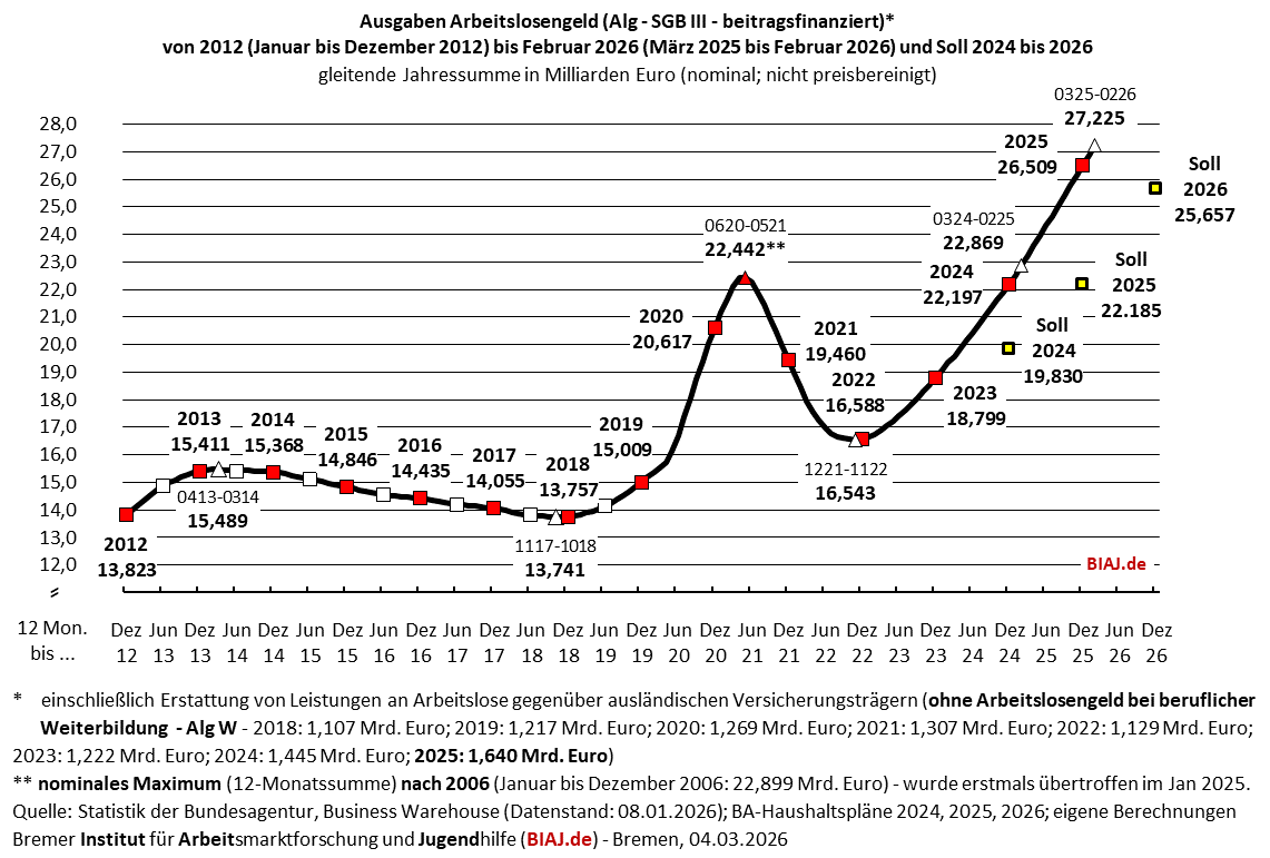 2026 03 04 sgb3 alg ausgaben 2012 bis 022026 biaj abb